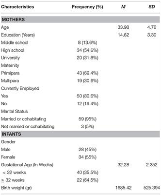 Mothers' Depression, Anxiety, and Mental Representations After Preterm Birth: A Study During the Infant's Hospitalization in a Neonatal Intensive Care Unit